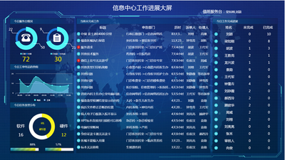 服务运营大屏幕，保障服务管控可视化